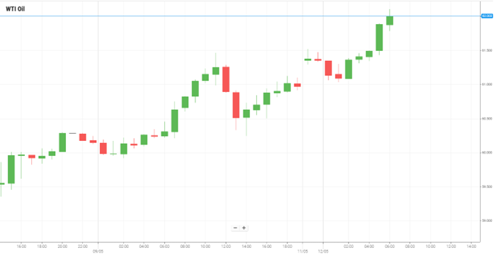 Petróleo WTI
