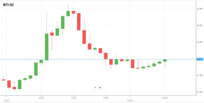 Petróleo WTI