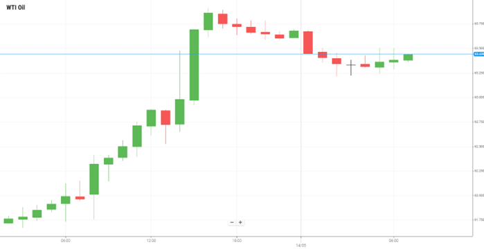 Petróleo WTI