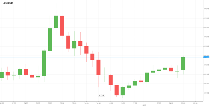 EUR/USD