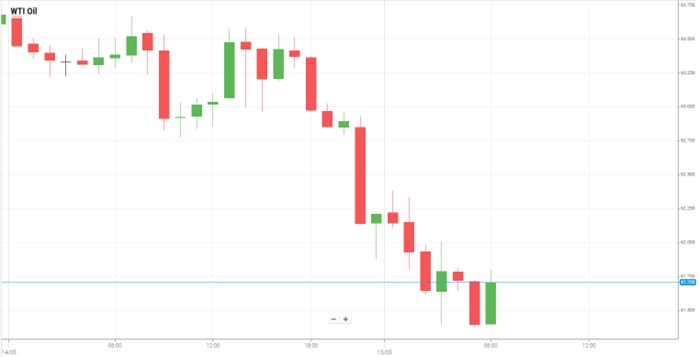 Petróleo WTI