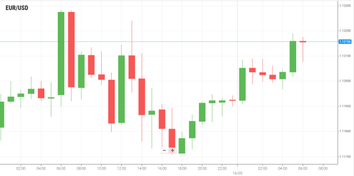 EUR/USD