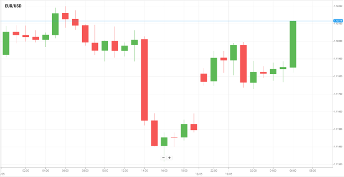 EUR/USD