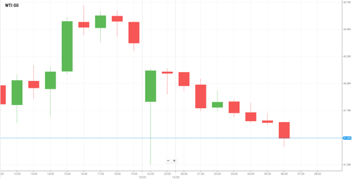 Petróleo WTI