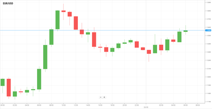 EUR/USD