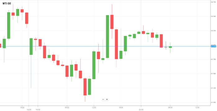Petróleo WTI