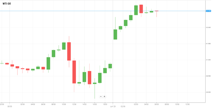 Petróleo WTI