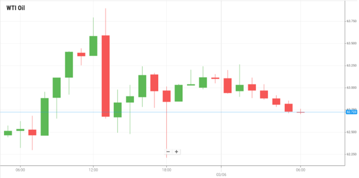Petróleo WTI