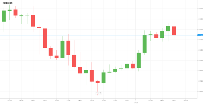 EUR/USD
