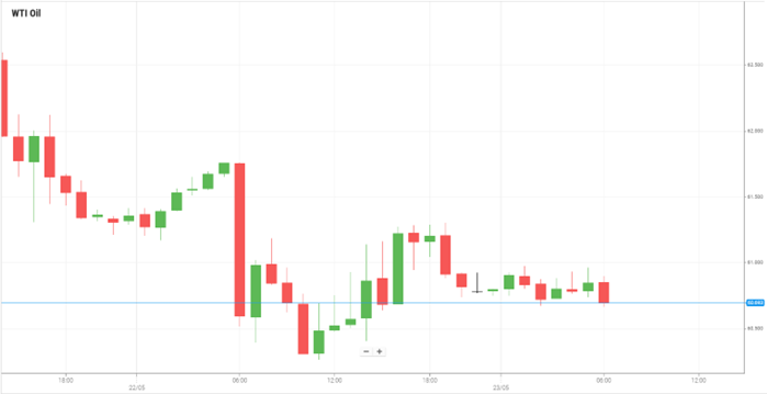 Petróleo WTI