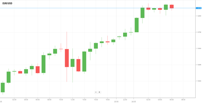 EUR/USD