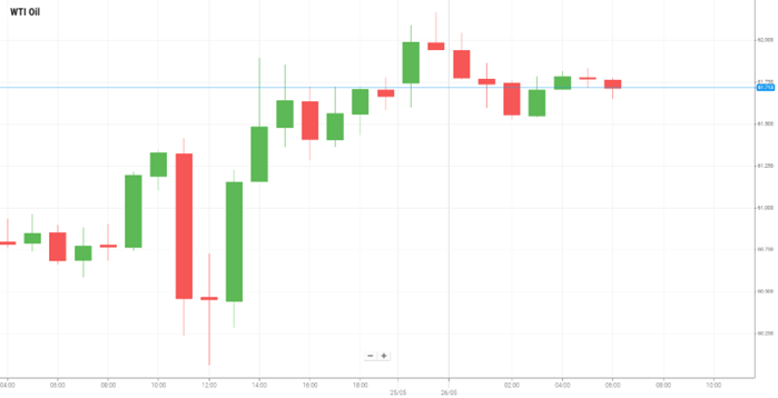 Petróleo WTI