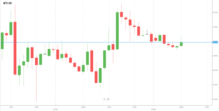 Petróleo WTI