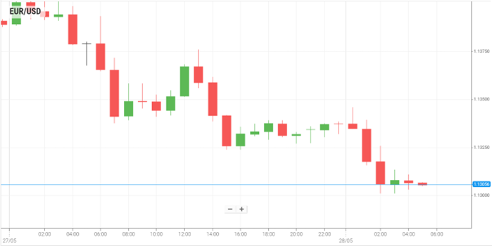 EUR/USD