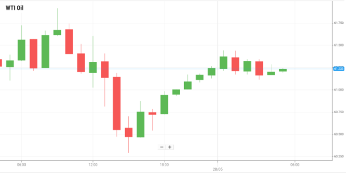 Petróleo WTI
