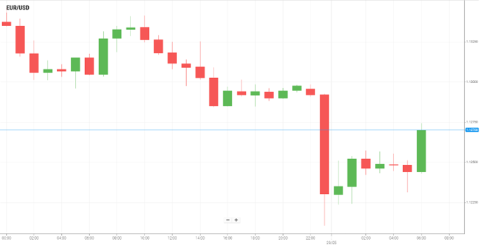 EUR/USD