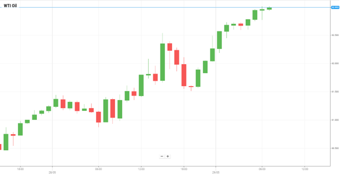 Petróleo WTI
