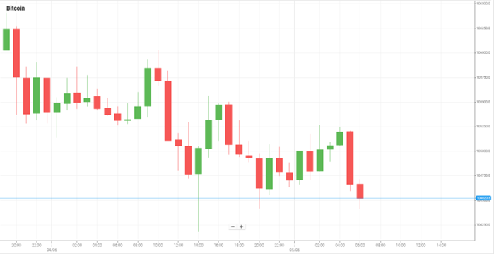 EUR/USD