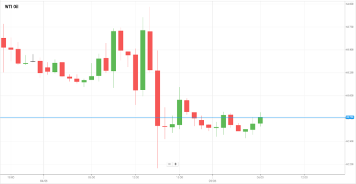Petróleo WTI
