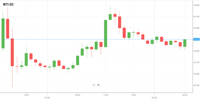 Petróleo WTI