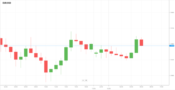 EUR/USD
