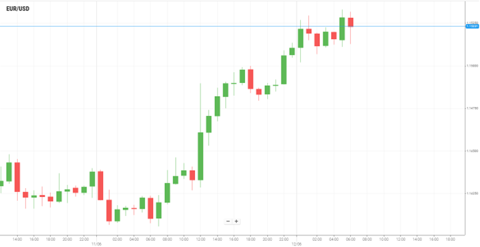 EUR/USD