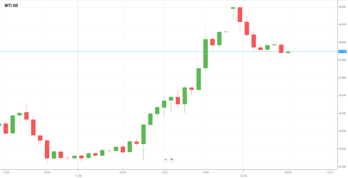 Petróleo WTI