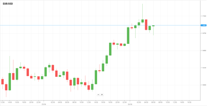 EUR/USD