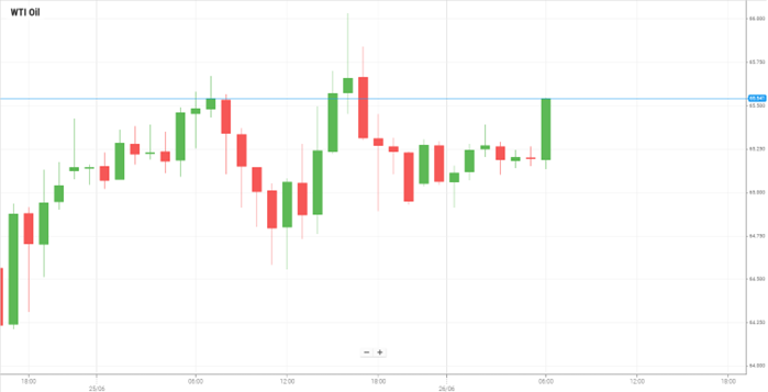 Petróleo WTI