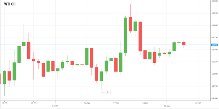 Petróleo WTI