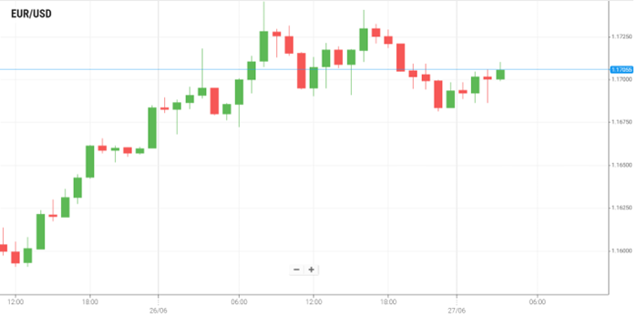 EUR/USD