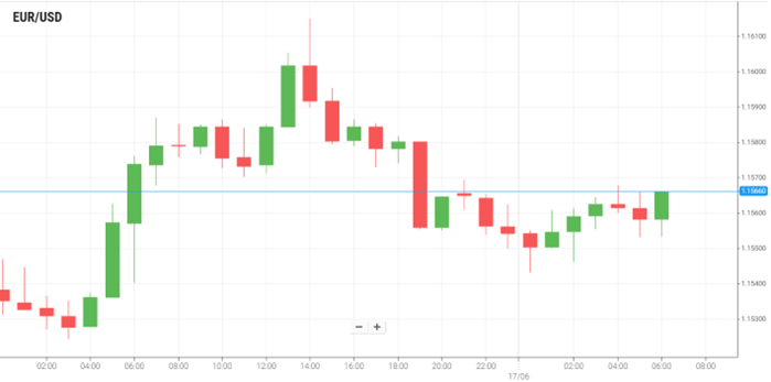 EUR/USD