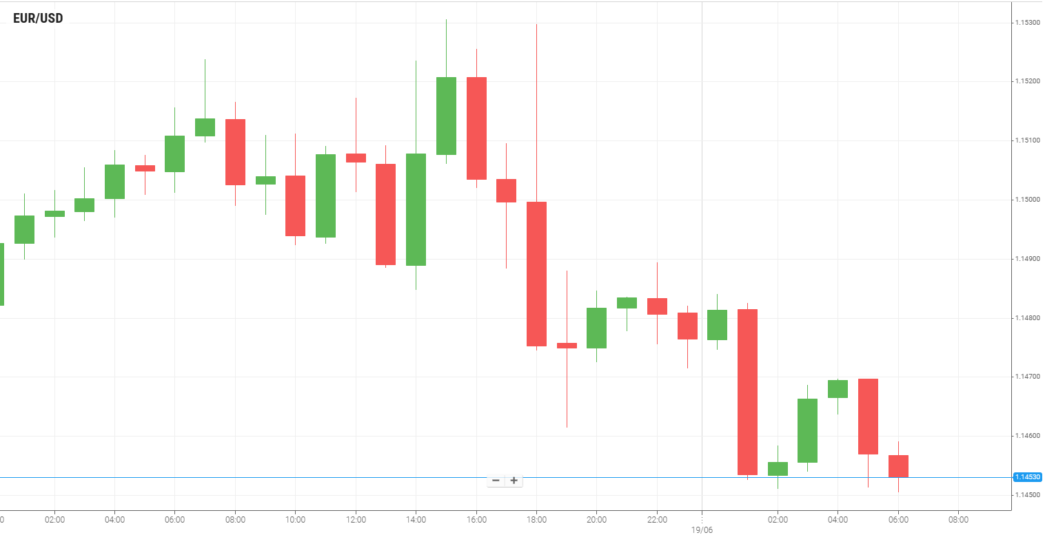EUR/USD