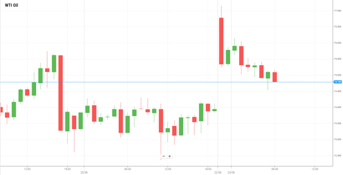 Petróleo WTI