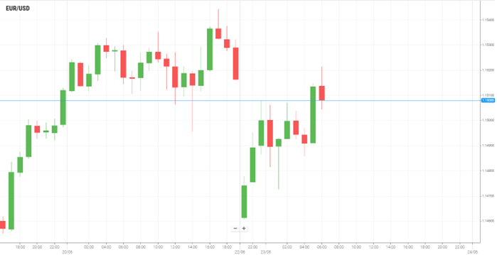 EUR/USD
