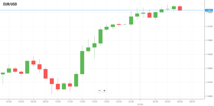 EUR/USD