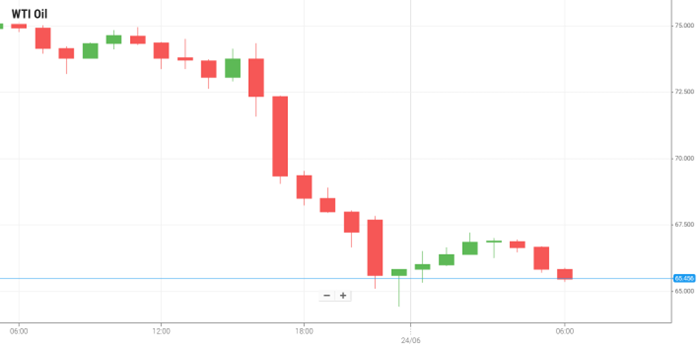 Petróleo WTI
