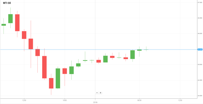 Petróleo WTI