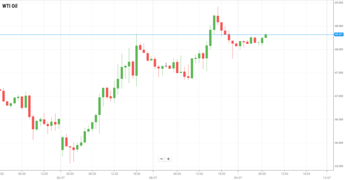 Petróleo WTI