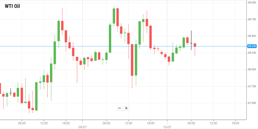 Petróleo WTI