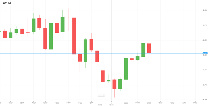 Petróleo WTI