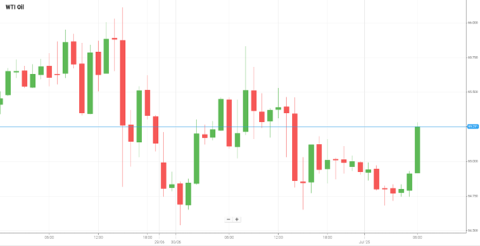 Petróleo WTI