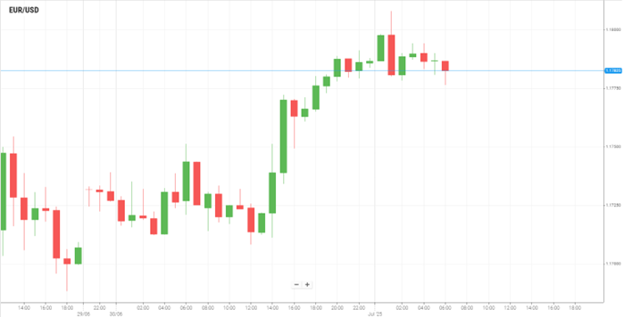 EUR/USD