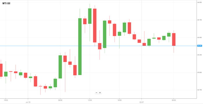 Petróleo WTI