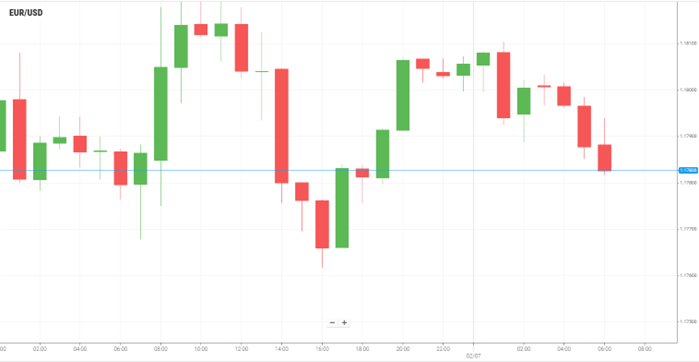 EUR/USD