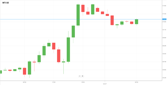 Petróleo WTI