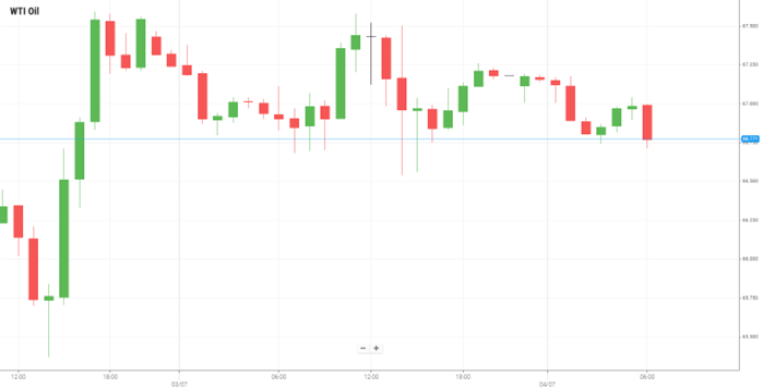 Petróleo WTI