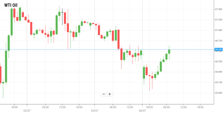 Petróleo WTI
