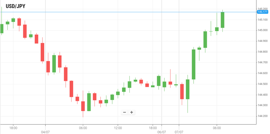USD/JPY