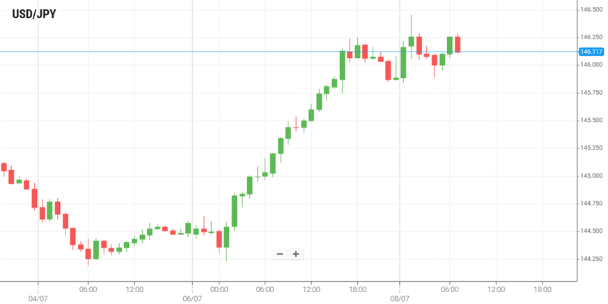 USD/JPY
